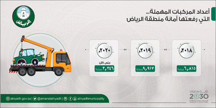 أمانة الرياض تزيل 4346 مركبة مهملة وتالفة 