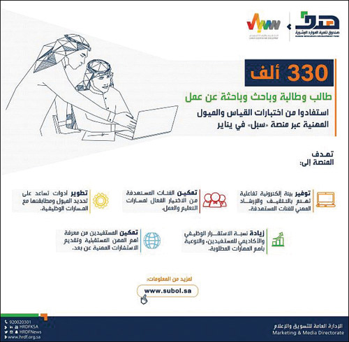 330 ألف باحث وباحثة عن عمل استفادوا من اختبارات القياس والميول المهنية 