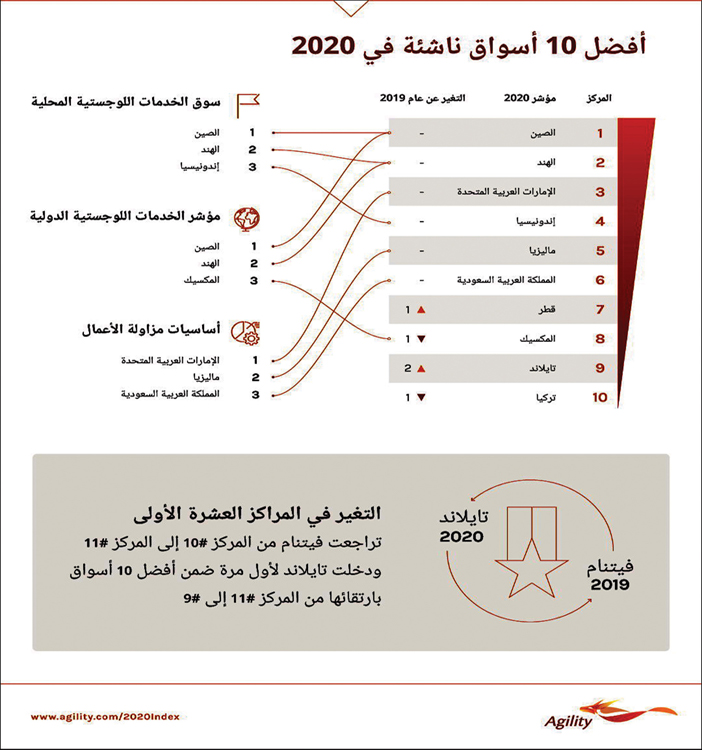 المملكة تحتل المرتبة السادسة عالميًّا على مؤشر أجيليتي اللوجستي للأسواق الناشئة 2020 