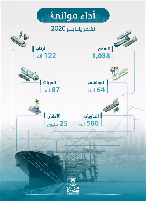 الموانئ السعودية تناول 25 مليون طن بضائع خلال يناير 