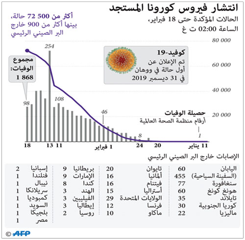 كورونا يرفع الوفيات في الصين إلى 1.868 