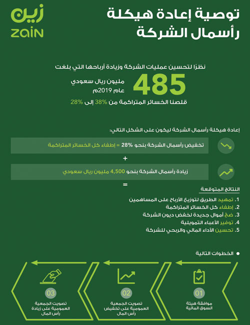 بهدف تمهيد الطريق لتوزيع الأرباح على المساهمين 