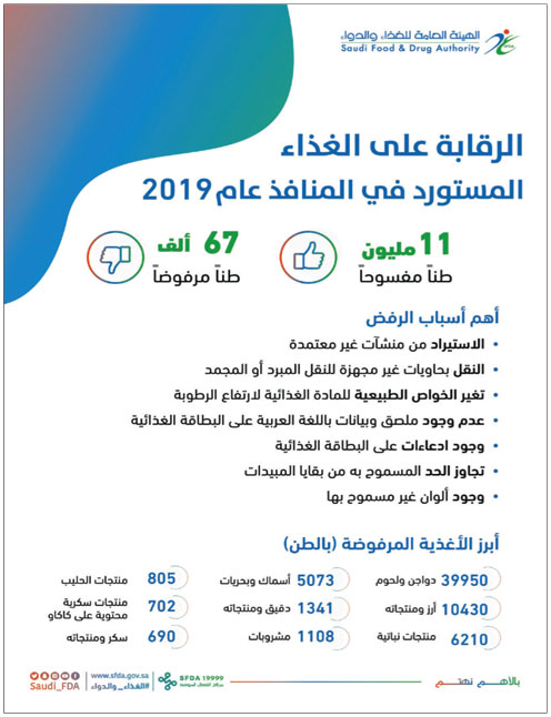 «هيئة الغذاء»: رفض نحو 67 ألف طن أغذية مستوردة 