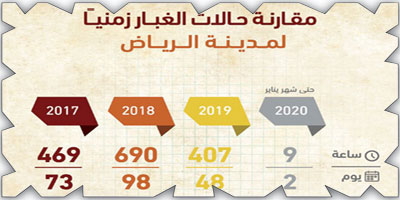 الرياض.. 2019 الأقل غباراً و2018 الأعلى 