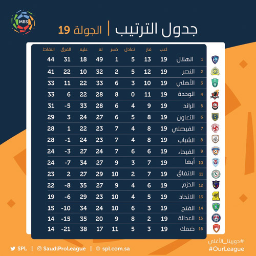 جدول ترتيب دوري الأمير محمد بن سلمان الجولة 19 