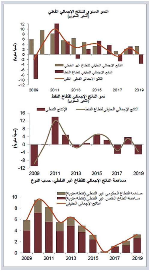 الاقتصاد السعودي يعكس اتجاه الضعف العالمي إلى تطور ملحوظ في الداخل 