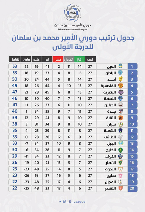 ترتيب دوري الأمير محمد بن سلمان للدرجة الأولى بعد الجولة (27) 