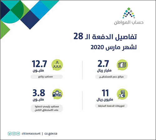 حساب المواطن يودع 2.7 مليار ريال 