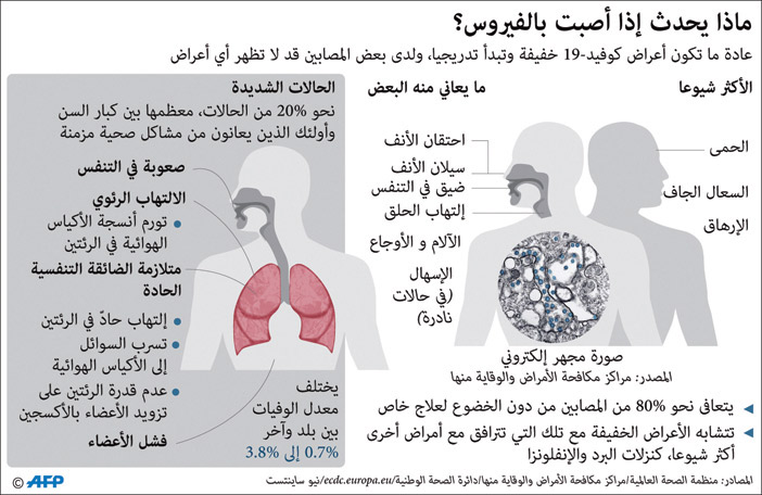 ماذا يحدث إذا أصبت بالفيروس؟ 