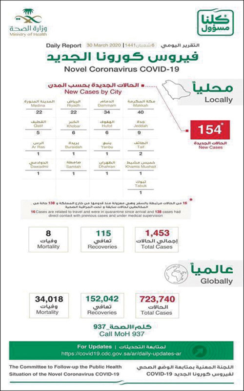 «الصحة»: تسجيل 154 حالة جديدة بالفايروس.. وتعافي 49 حالة 