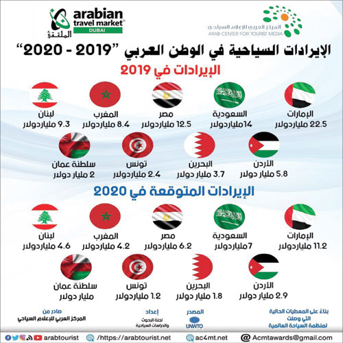 مصر والإمارات والسعودية أكثر الدول العربية تضرراً.. «العربي للإعلام السياحي»: 