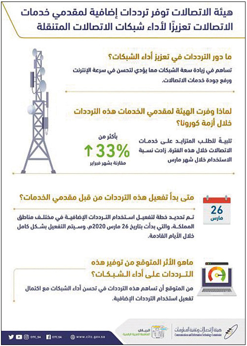 هيئة الاتصالات توفِّر ترددات إضافية لمقدمي خدمات الاتصالات تعزيزًا لأداء الشبكات 