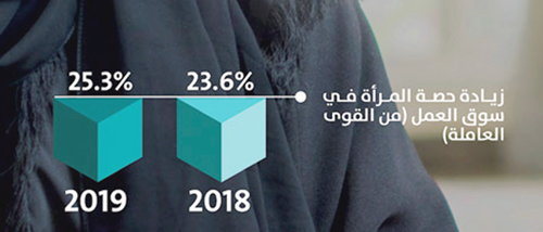  زيادة نسبة عمل المرأة في سوق العمل