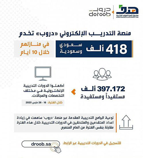 «دروب» تخدم 418 ألف مواطن في منازلهم خلال 10 أيام 