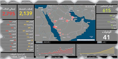 «الصحة» تعلن: ارتفاع حالات كورونا إلى 2795 وتعافي 615 حالة 