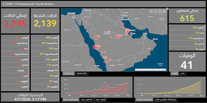 «الصحة» تعلن: ارتفاع حالات كورونا إلى 2795 وتعافي 615 حالة 