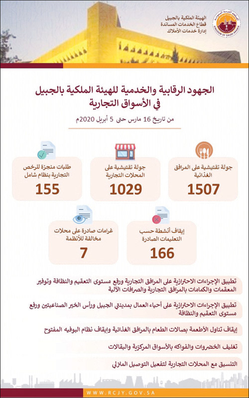  الجهود الرقابية والخدمية للهيئة الملكية بالجبيل في الأسواق التجارية