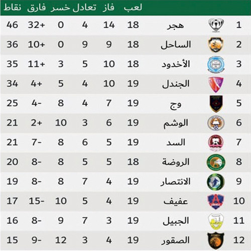  ترتيب أندية دوري الدرجة الثانية «المجموعة 1»