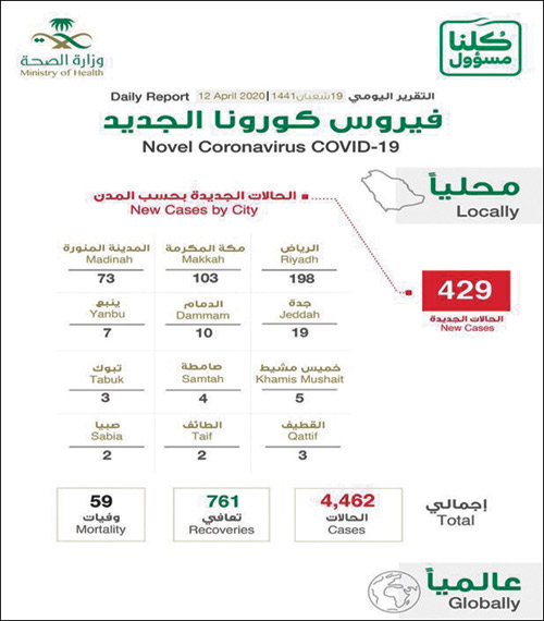 «الصحة»: تسجيل 429 حالة جديدة بفيروس كورونا.. وتعافي 761 حالة 