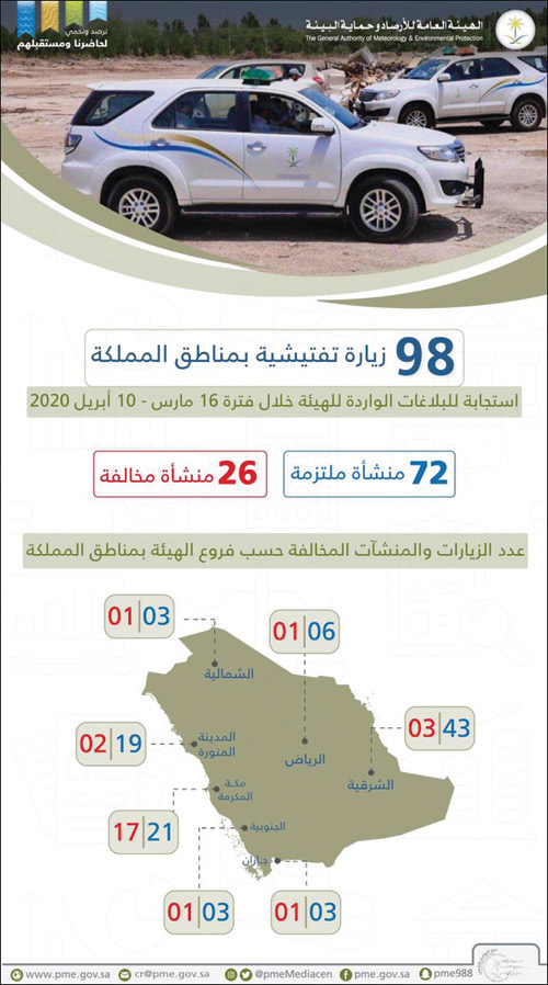 رصد 26 مخالفة بيئية من 98 جولة تفتيشية 