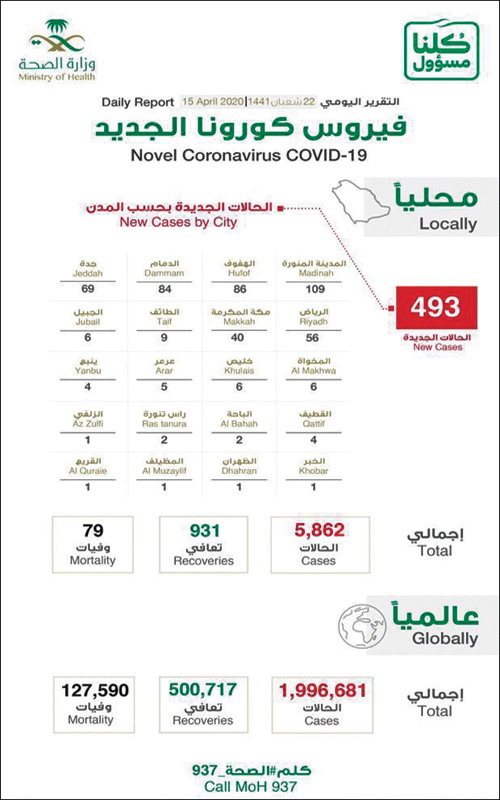 إجمالي المتعافين 931 حالة.. «الصحة»: 