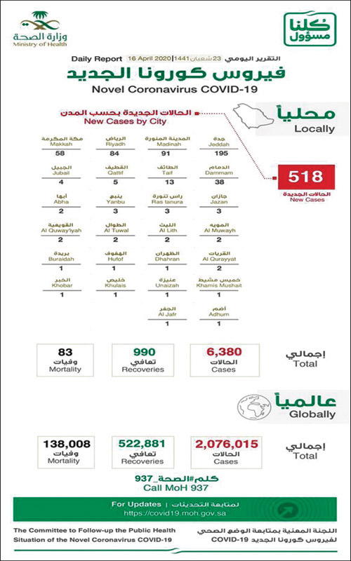 الصحة: 518 إصابة جديدة.. والمتعافون 990.. والوفيات 83 