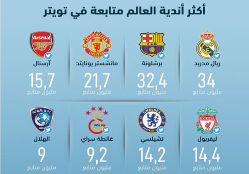  أكثر الأندية العالمية متابعة على موقع التواصل «تويتر»