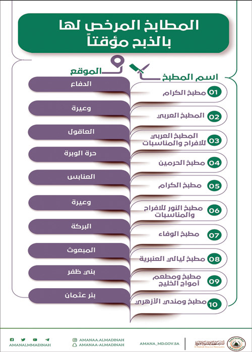 أسواق مؤقتة للأغنام في المدينة المنورة خلال شهر رمضان 