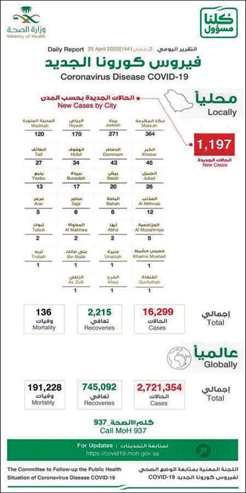 د. العبدالعالي: 268 حالة من خلال تطبيق «موعد» لديهم فيروس كورونا ومصابون به 