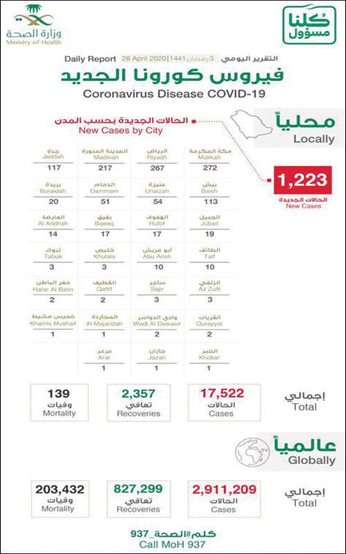 نسبة السعوديين 15 % وغير السعوديين 85 % 