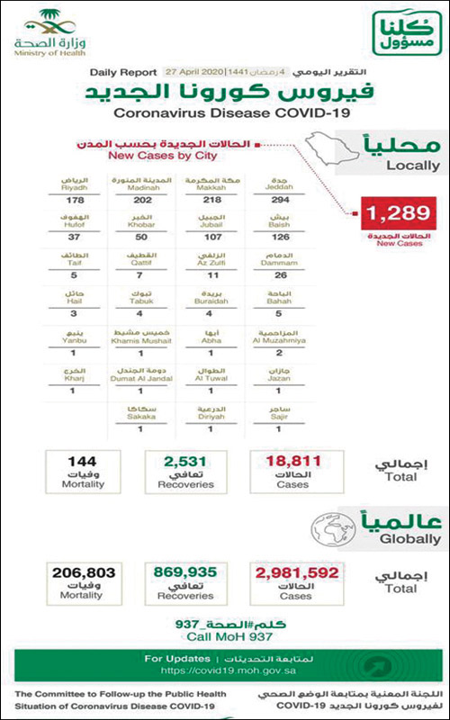 «الصحة»: حتى الآن لم يثبت وجود علاج للكورونا 