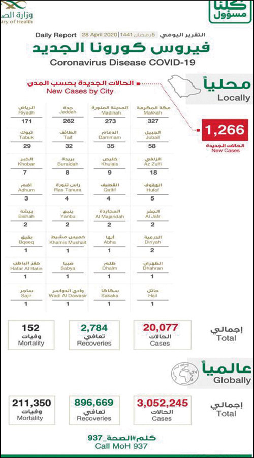 «الصحة» تسجل 1266 حالة جديدة بالكورونا.. وتعافي 2784 حالة 