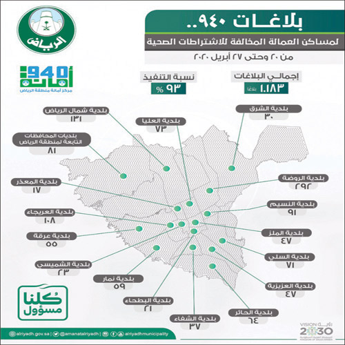 تلقت 1183 بلاغًا لمساكن عمال مخالفة للاشتراطات الصحية 