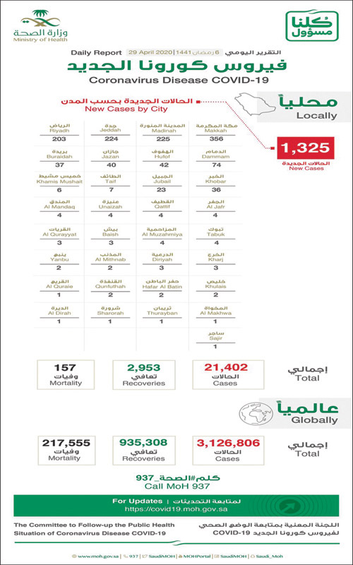 «الصحة» تسجل 1325 حالة مؤكدة بالكورونا.. وحالات العافي تصل إلى 2953 