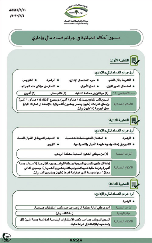 أُدينوا بالتفريط في المال العام والرشوة والتزوير وغسل الأموال 