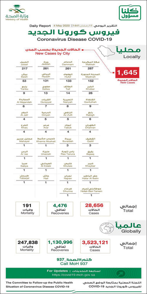 تسجيل 1645 حالة إصابة جديدة بكورونا.. والمتعافون 4476 حالة 