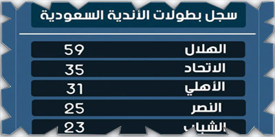 في السنوات الأخيرة زاد الصراخ والعويل والتفريخ البطولاتي! 