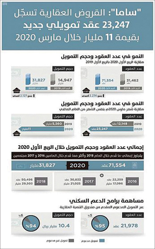 القروض العقارية للأفراد تقفز إلى أكثر من 71 ألف عقد خلال الربع الأول 2020م 