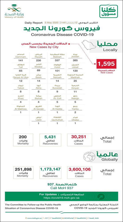 الصحة تعلن تسجيل (1595) حالة إصابة جديدة.. وعدد المتعافين يصل (5431) 