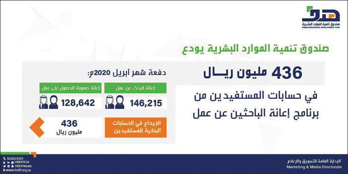 إيداع 436 مليوناً في حسابات الباحثين عن عمل 