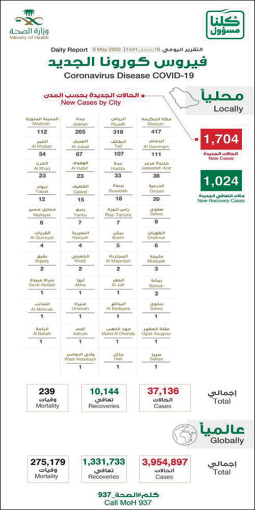 «الصحة» تسجل 1704 إصابات جديدة بكورونا 