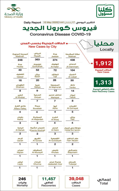 تسجيل 1912 حالة جديدة بكورونا وتعافي 11457 