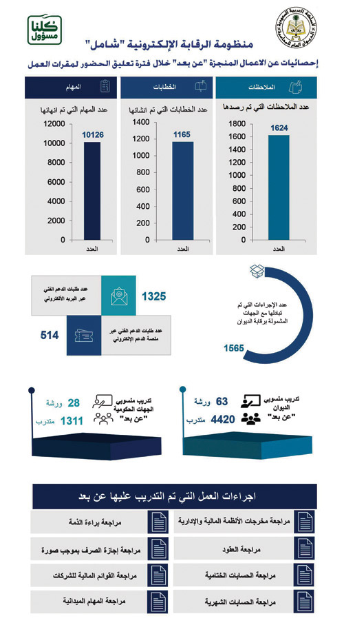 ديوان المحاسبة يتمكن من إنجاز خططه التشغيلية عن بُعد 