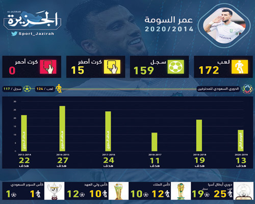 عمر السومة.. صفقة الأحلام غير المتوقعة للأهلي 