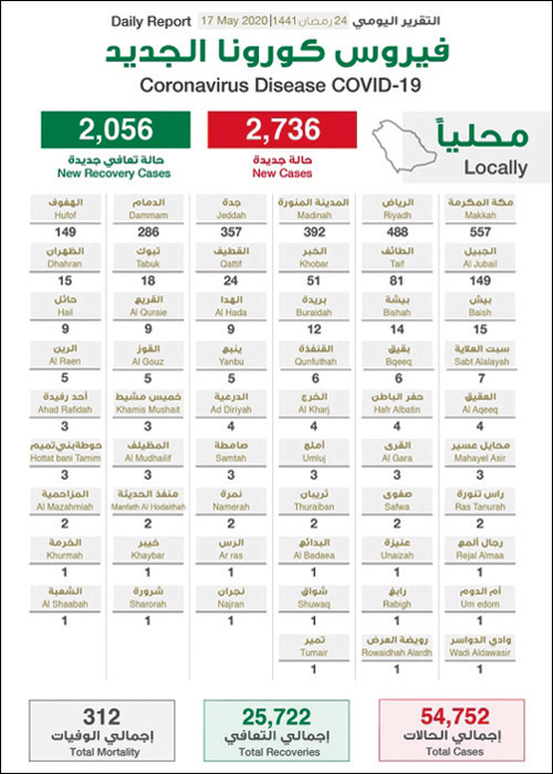 «الصحة»: تسجيل (2736) حالة جديدة مؤكدة بفيروس كورونا 