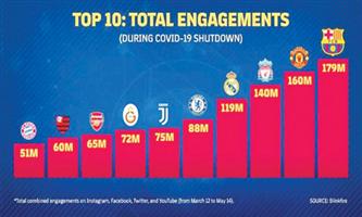 بـ(179) مليون تفاعل.. برشلونة يتصدَّر المشهد الرقمي على شبكات التواصل الاجتماعي 
