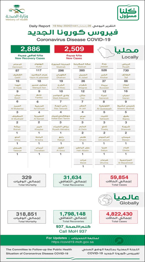 «الصحة»: تسجيل 2509 حالة مؤكدة بفيروس كورونا.. وحالات التعافي 2886 حالة 