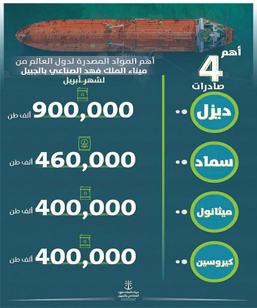 ميناء الجبيل الصناعي يصدر 5.4 ملايين طن من البضائع البترولية المكررة والبتروكيماوية 