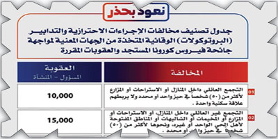 50 شخصًا الحد الأعلى لأي تجمع و1000 ريال عقوبة عدم ارتداء الكمّامات 