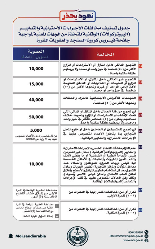 الداخلية تعلن عن الإجراءات الاحترازية والتدابير للقطاعات 